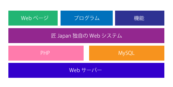 Webシステムの構成図
