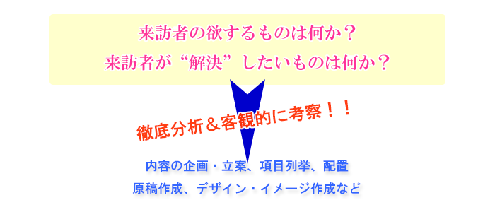 来訪者の欲するものは何か？解決したいものは何か？