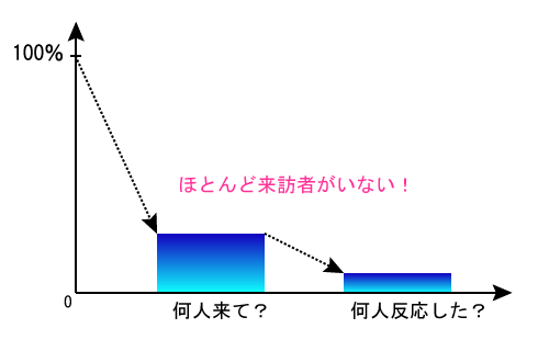 誰も見なければ当然反応なんてない